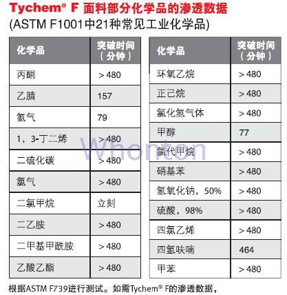 Tychem F 防护服